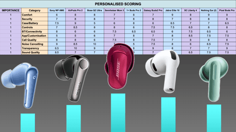 The All True Wireless Earbuds spreadsheet, showing the scored categories and the importance column.